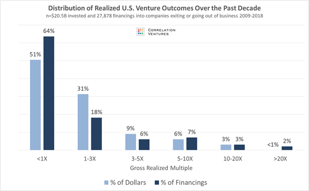distribución de retornos de inversión de riesgo en USA
